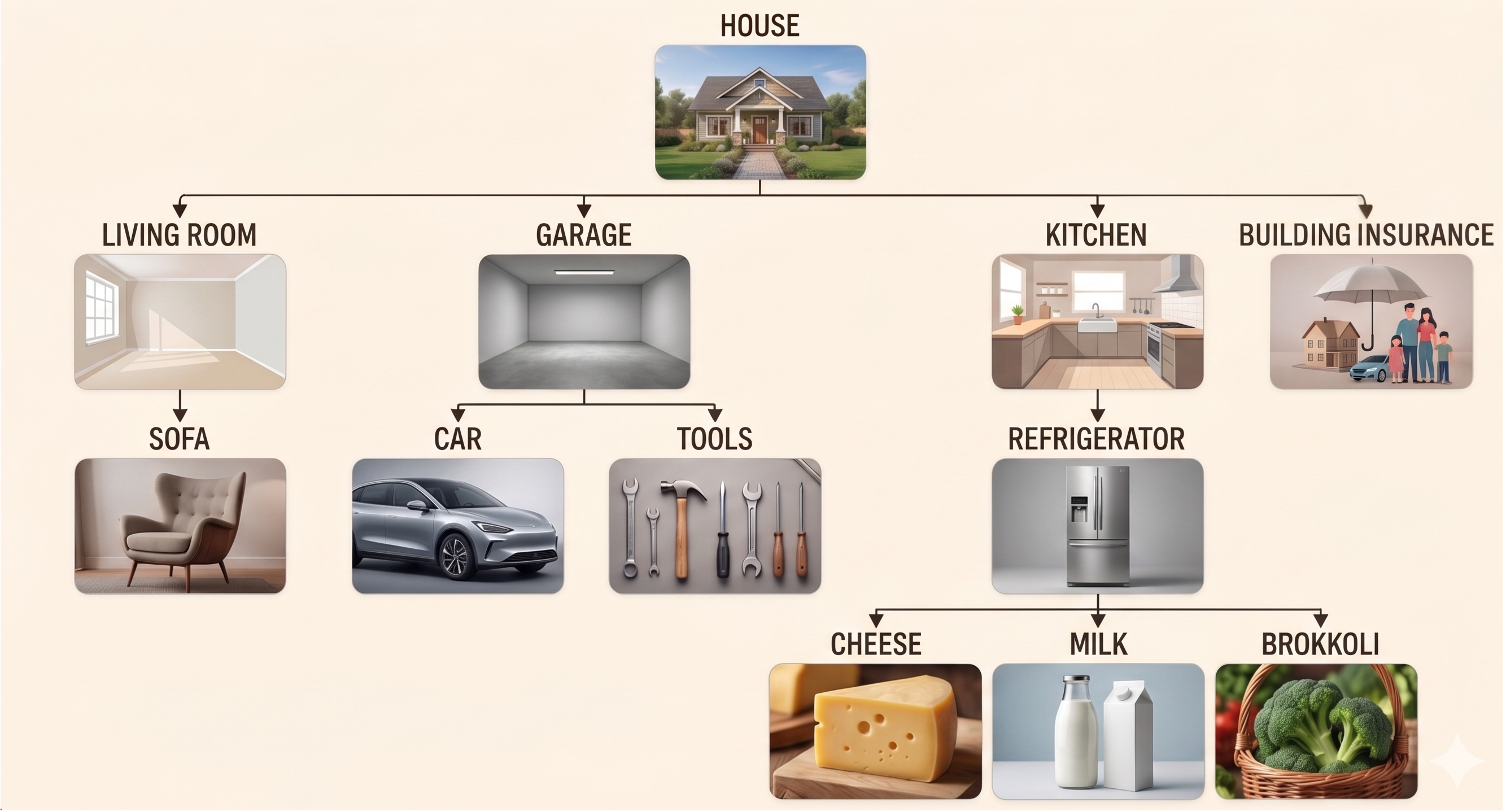 Connected objects graph